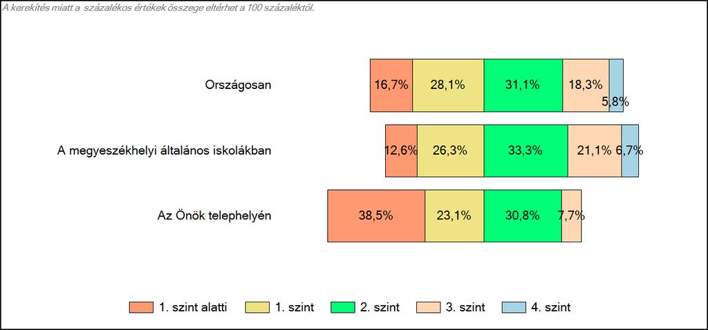 megyeszékhelyi általános iskolájában Matematika A tanulók