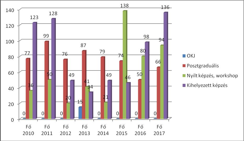 A posztgraduális képzések tekintetében az elmúlt években nagyobb volt az érdeklődés a beszerzési menedzsment, mint a logisztikai témájú képzés iránt.