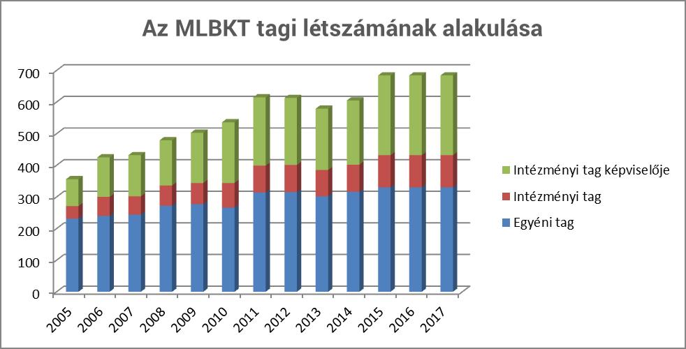 9. T a g s á g Az MLBKT tagsága az egyéni tagszámokat illetően változatlan az előző évekhez képest, örvendetes azonban az intézményi tagok számának emelkedése a tavalyi csökkenés után egy korábbinál