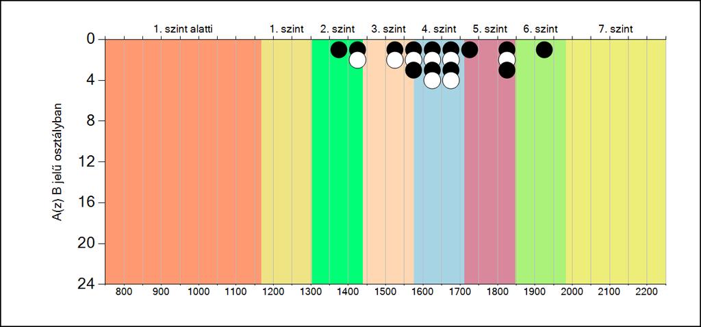 5b A képességeloszlás osztályonként A tanulók eredményei