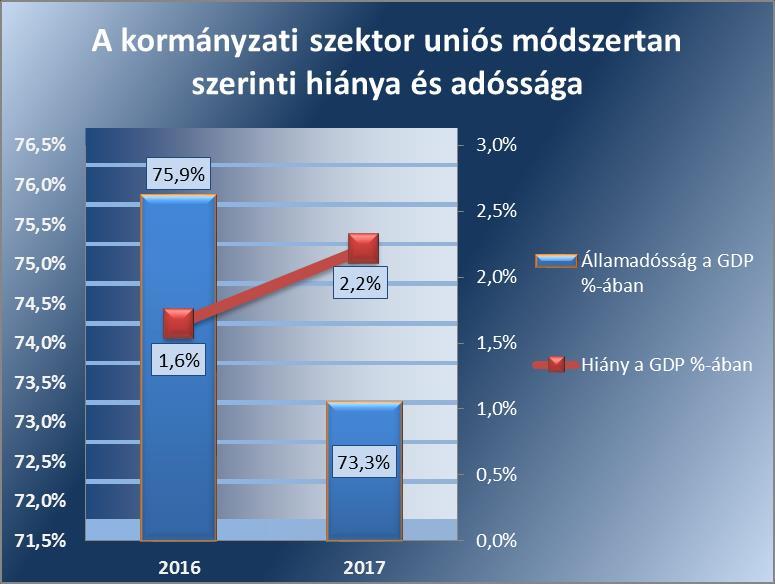 Megállapítások AZ ÁLLAMADÓSSÁG Kvtv.-ben meghatározott mértéke megfelelt az Alaptörvény és a Stabilitási törvény 35 államadósságra vonatkozó előírásainak, mivel 2017.