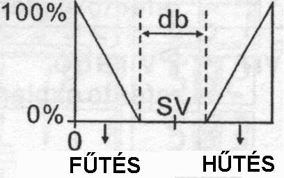 Cntl: Paraméter Meghatározás Skála Gyári beállítás P szabályzási kör ( kimenet) arányossági tényezője. A rendszer körerősítését állítjuk itt be.