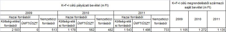 tekinthető, azonban a projektmenedzsment tevékenységekkel kapcsolatos elképzelésének egyik célja, hogy ez az érték tovább csökkenjen. Pályázati aktivitás színterei 2011.