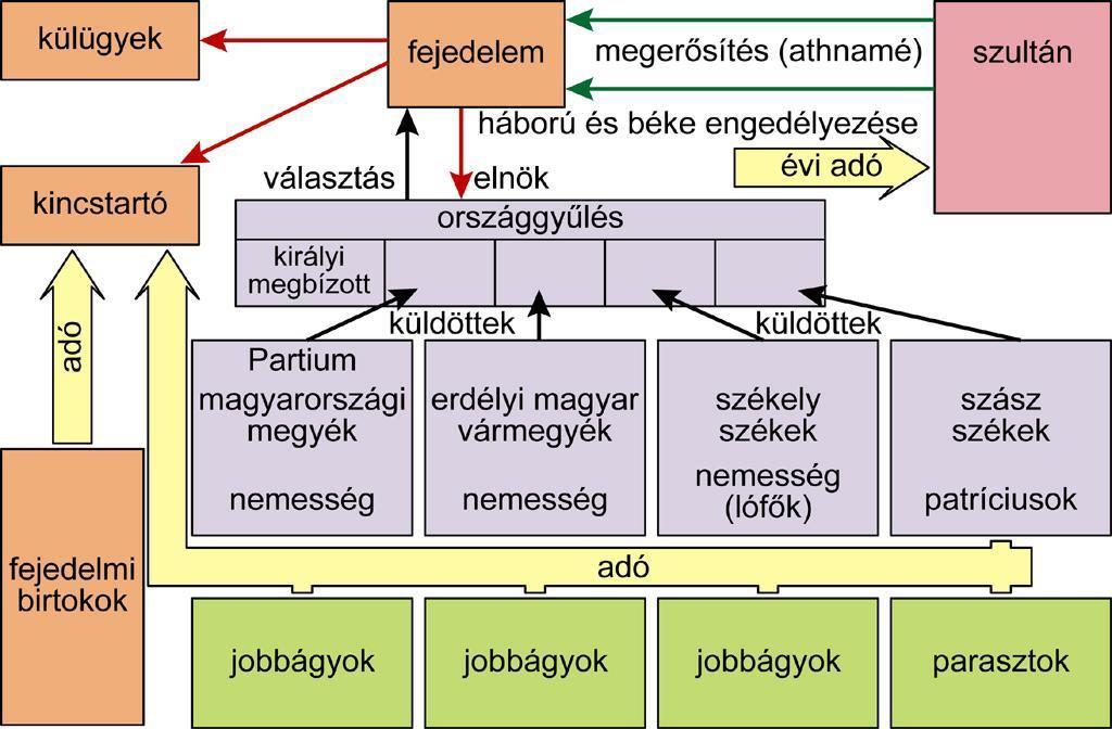 IV. Közigazgatás 1. Erdély élén a fejedelem áll, de a tisztség betöltéséhez szükséges volt a törökök jóváhagyása is.