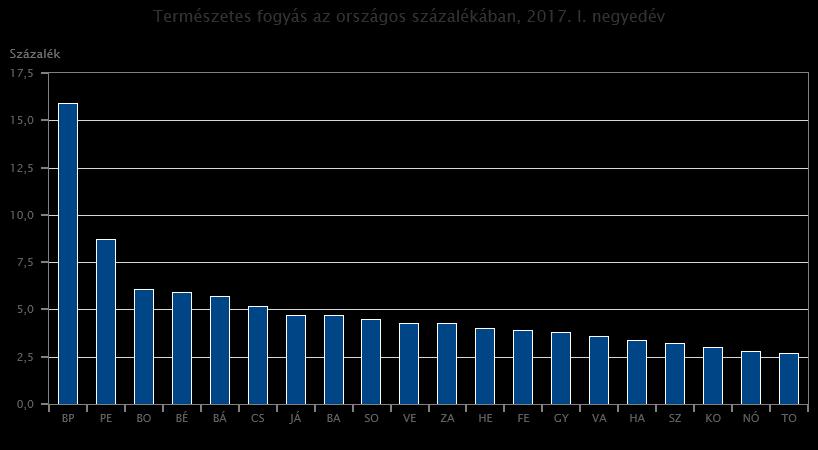 Fókuszban a megyék 2017. I. negyedév Térségi összehasonlítás 2017 I. negyedévében Magyarországon 22 072 gyermek született, és 38 589 személy hunyt el.