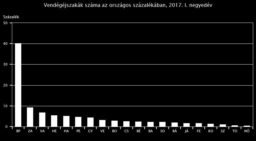 Magyarország kereskedelmi szálláshelyeit 2017 első három hónapjában mintegy 2,0 millió vendég 4,6 millió vendégéjszakára vette igénybe.