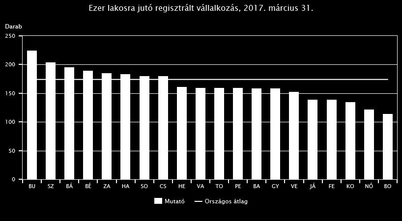 Magyarországon 2017. március végén 1 millió 852 ezer gazdasági szervezetet tartottak nyilván, 0,5%-kal többet, mint egy évvel korábban.