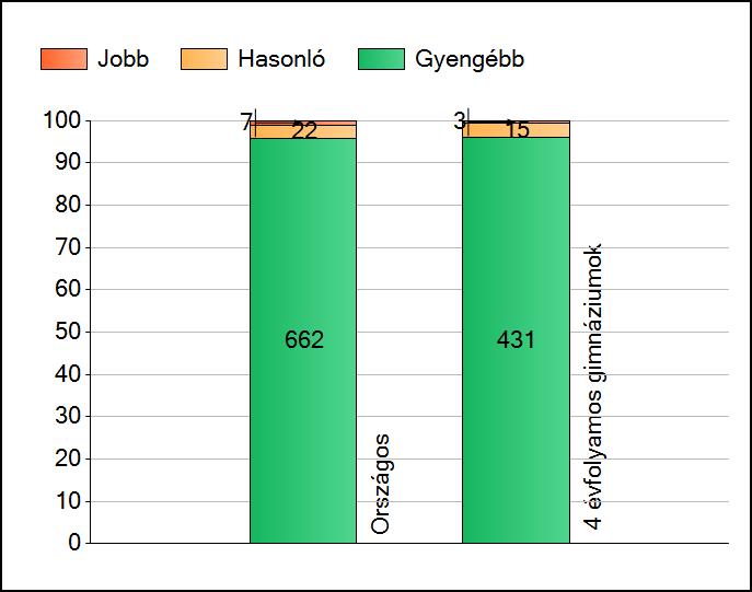 1a Átlageredmények Az intézmények átlageredményeinek összehasonlítása Matematika A szignifikánsan jobban, hasonlóan, illetve gyengébben teljesítő intézmények száma és aránya (%) A tanulók