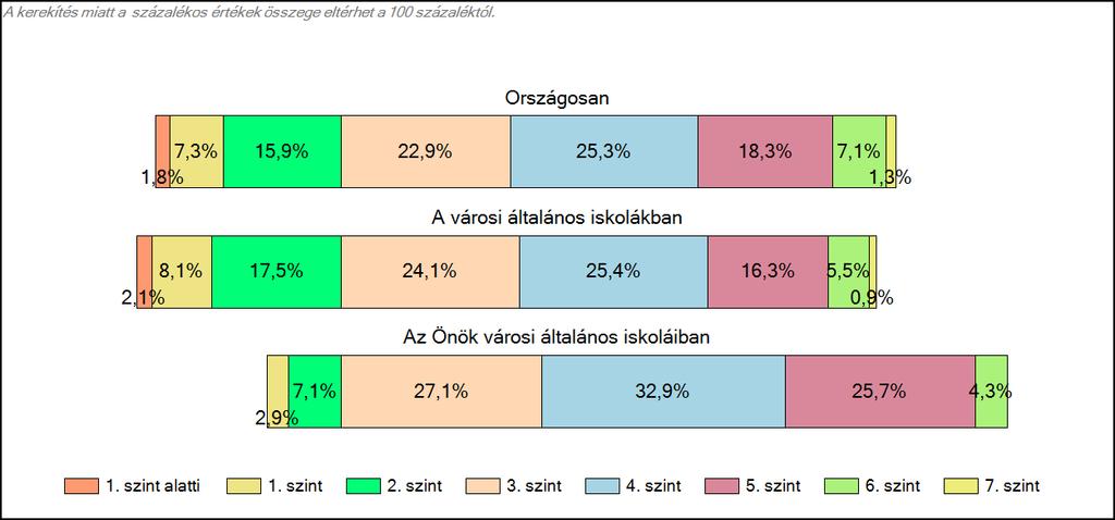 városi általános iskoláiban Szövegértés A tanulók