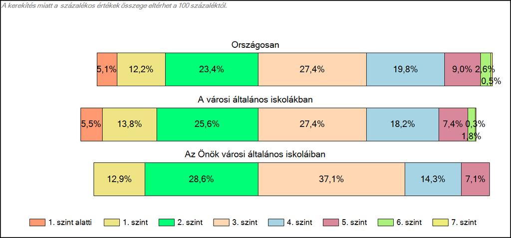 Önök városi általános iskoláiban Matematika A tanulók