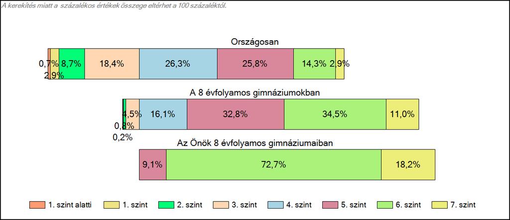 1c Képességeloszlás Az országos eloszlás, valamint a tanulók eredményei a 8 évfolyamos gimnáziumokban és az Önök 8
