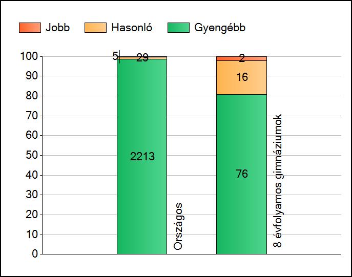 1a Átlageredmények Az intézmények átlageredményeinek összehasonlítása Matematika A szignifikánsan jobban, hasonlóan, illetve gyengébben teljesítő intézmények száma és aránya (%) A tanulók