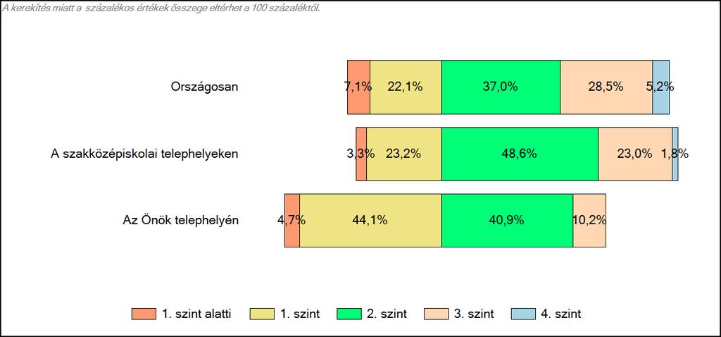 4 Képességeloszlás Az országos eloszlás, valamint a tanulók eredményei a szakközépiskolai telephelyeken és az