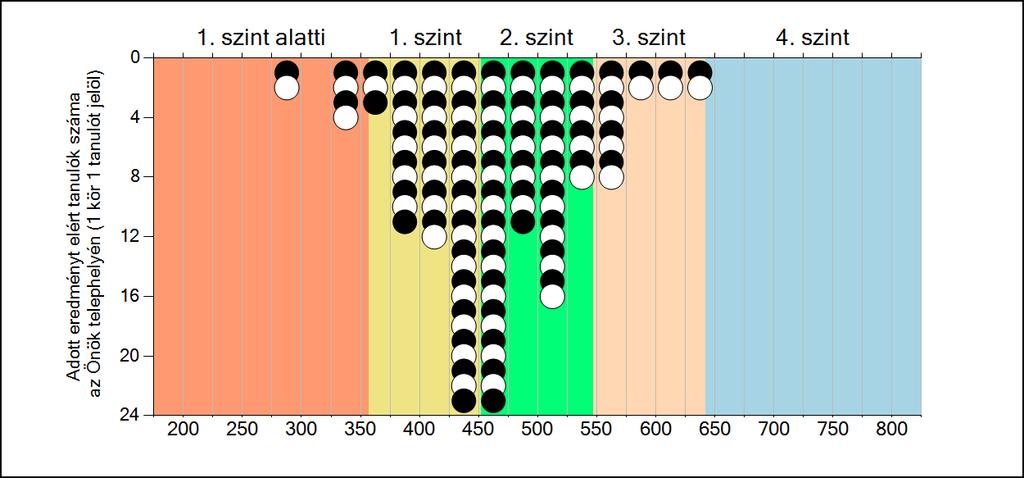 az Önök telephelyén Matematika A tanulók