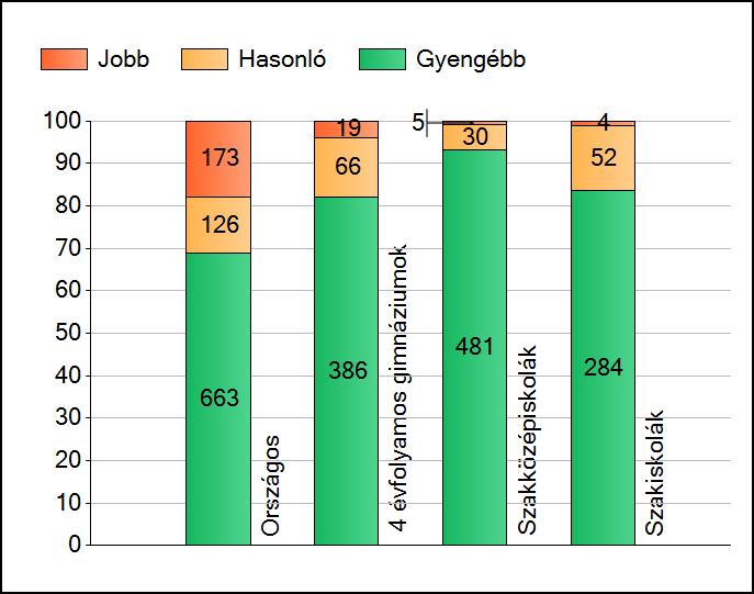 1 Átlageredmények Az intézmények átlageredményeinek összehasonlítása Szövegértés A szignifikánsan jobban, hasonlóan, illetve gyengébben teljesítő intézmények száma és aránya (%) A tanulók
