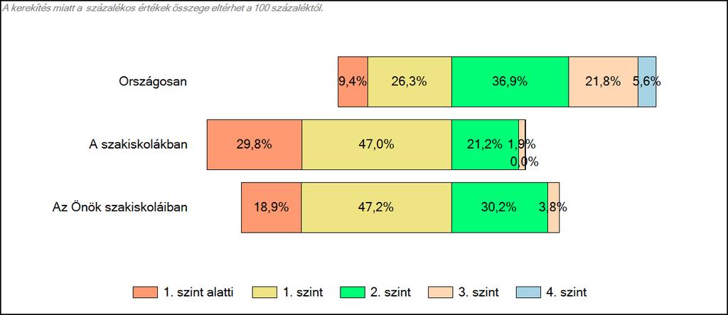 3 Képességeloszlás Az országos eloszlás, valamint a tanulók eredményei a szakiskolákban és az Önök