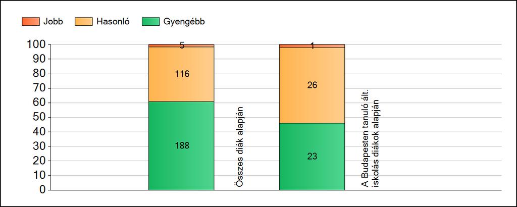 1a Átlageredmények A fenntartók átlageredményeinek összehasonlítása Szövegértés Az Önökhöz képest szignifikánsan jobban, hasonlóan, illetve gyengébben teljesítő fenntartók száma és aránya (%)