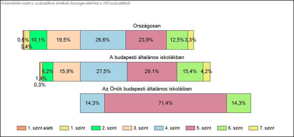 budapesti általános iskoláiban Szövegértés A tanulók