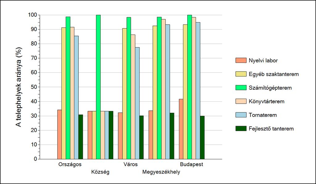 2 Az Önökhöz tartozó iskolák telephelyeinek speciális tantermei Az egyes speciális tantermek előfordulási aránya az iskolák