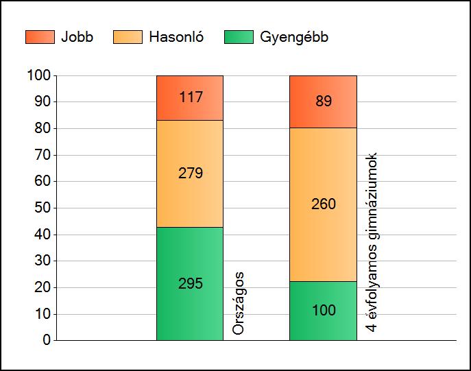 1a Átlageredmények Az intézmények átlageredményeinek összehasonlítása Szövegértés A szignifikánsan jobban, hasonlóan, illetve gyengébben teljesítő intézmények száma és aránya (%) A tanulók