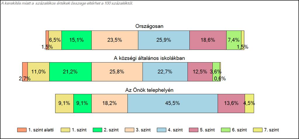1c Képességeloszlás Az országos eloszlás, valamint a tanulók eredményei a községi általános iskolákban és az Önök községi