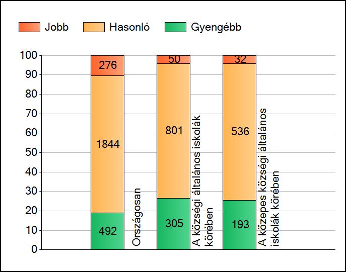 1a Átlageredmények A telephelyek átlageredményeinek összehasonlítása Matematika Az Önök eredményei a községi általános iskolai telephelyek eredményeihez viszonyítva A szignifikánsan jobban,
