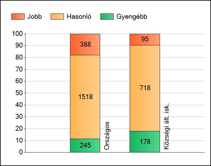 1a Átlageredmények Az intézmények átlageredményeinek összehasonlítása Matematika A szignifikánsan jobban, hasonlóan, illetve gyengébben teljesítő intézmények száma és aránya (%) A tanulók