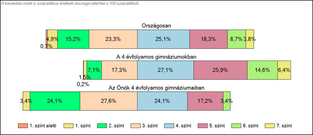 Önök 4 évfolyamos gimnáziumaiban Matematika A tanulók