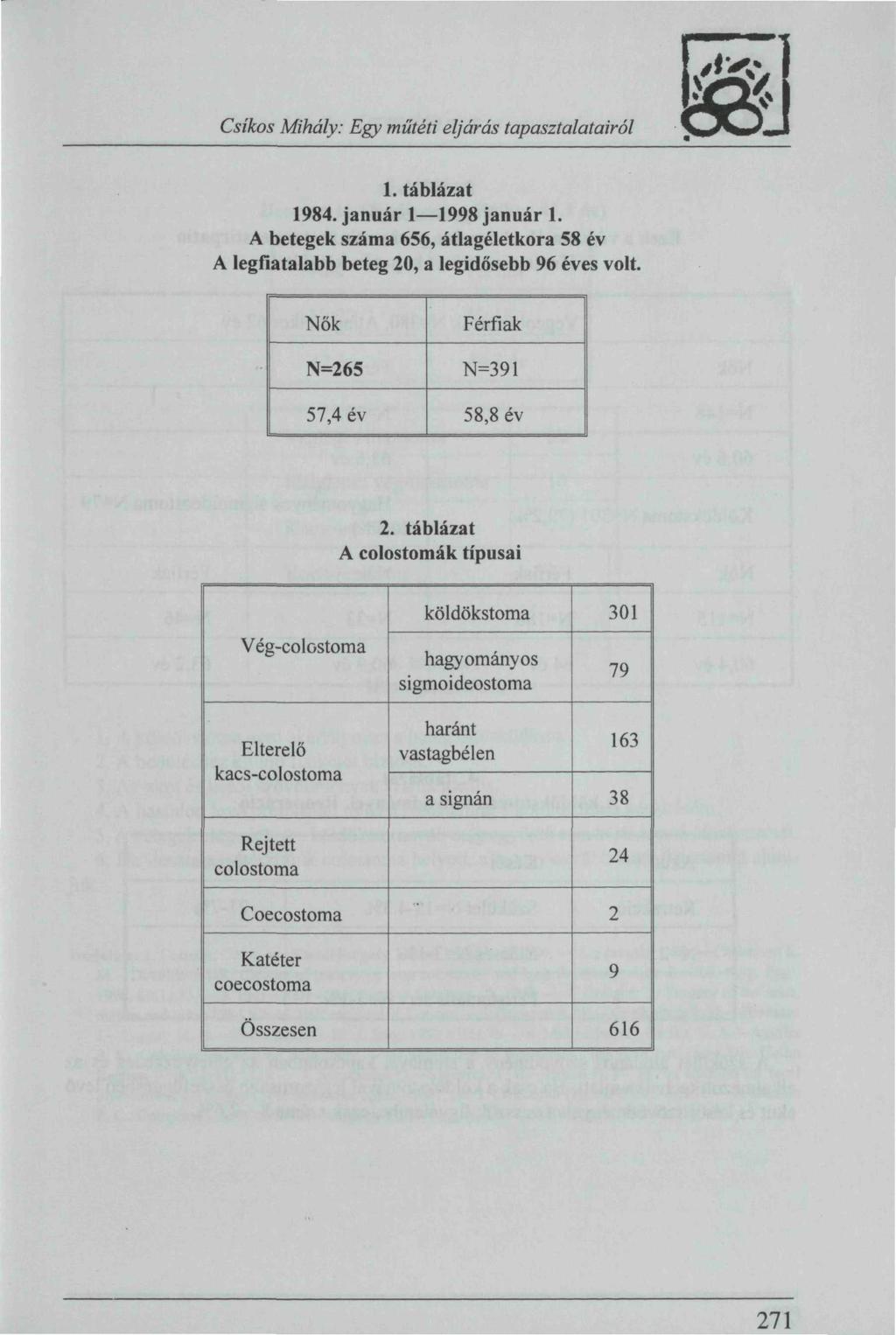 271 Csíkos Mihály: Egy műtéti eljárás tapasztalatairól 1. táblázat 1984. január 1 1998 január 1. A betegek száma 656, átlagéletkora 58 év A legfíatalabb beteg 20, a legidősebb 96 éves volt.