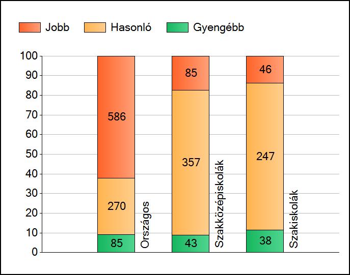 1a Átlageredmények Az intézmények átlageredményeinek összehasonlítása Szövegértés A szignifikánsan jobban, hasonlóan, illetve gyengébben teljesítő intézmények száma és aránya (%) A tanulók