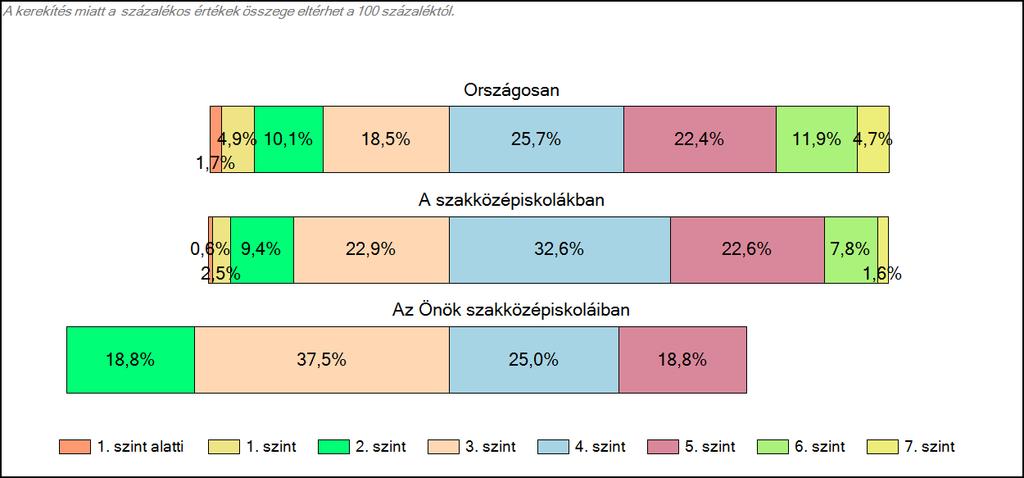 szakközépiskoláiban Matematika A tanulók