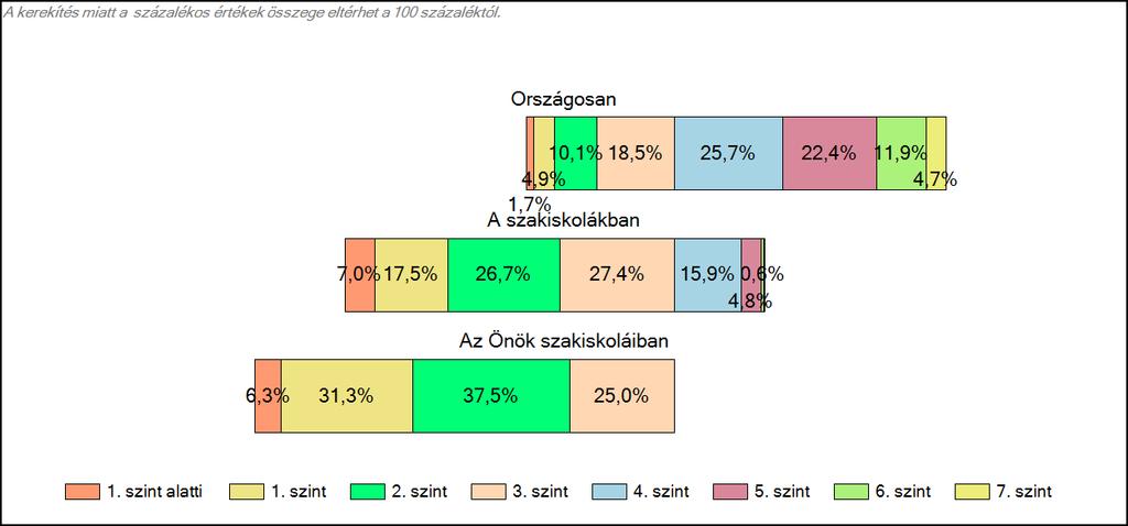 1c Képességeloszlás Az országos eloszlás, valamint a tanulók eredményei a szakiskolákban és az Önök