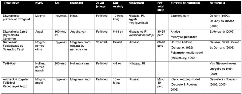 hogy nincs megbízható elméletünk arra sem, hogy mi állhat a fejlõdési diszkalkulia hátterében, és hogy mely rendszerek sérülése okozhatja a tüneteket.