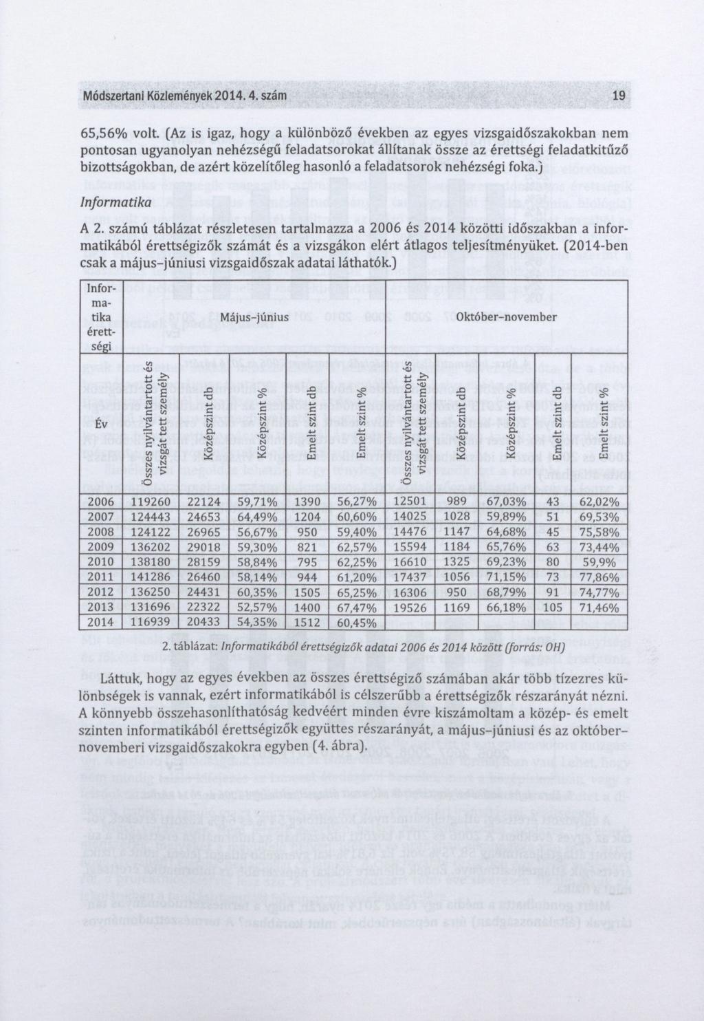 Módszertani Közlemények 2014.4. szám 19 65,56% volt.