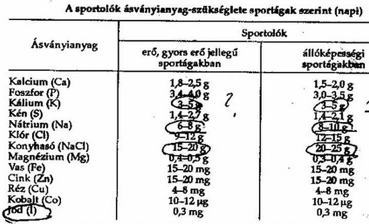 (18 gramm konyhasót) veszít, annyit kell pótolnia: