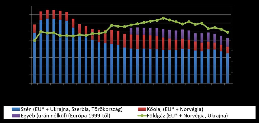 Európa ásványi nyersanyag-kitermelésének alakulása (1984-2014) Európa ásványi nyersanyag-kitermelése 30 év alatt jelentősen csökkent.