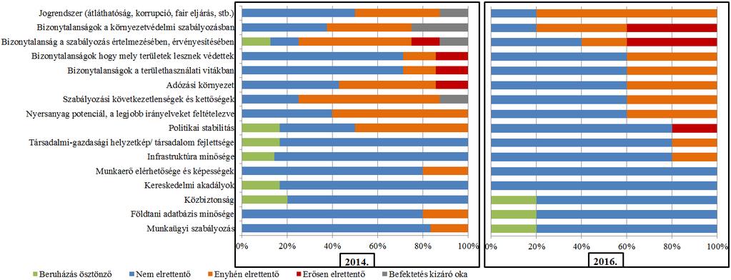 Magyarország Bányavállalatok éves felmérése, 2014-2016 Hazánk a 2014-es és a 2016-os évi felmérésben szerepelt.