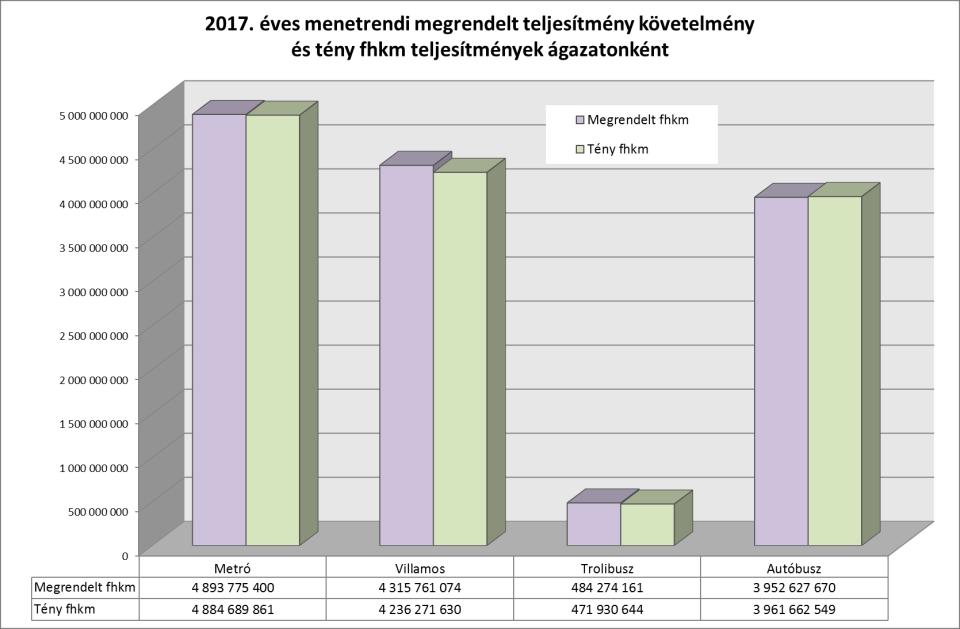 Az Éves Megállapodáshoz és a menetrendi megrendelt teljesítmény követelményekhez viszonyított tény teljesítési arányokat az alábbi táblázat tartalmazza. 2017.
