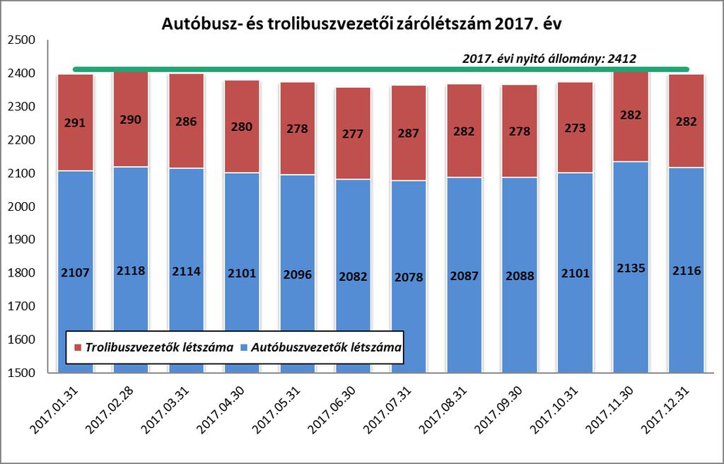7.10 Az M3 metrópótlás megvalósíthatósága a szükséges autóbusz vezetői személyzet rendelkezésre állása tekintetében A BKV Zrt.