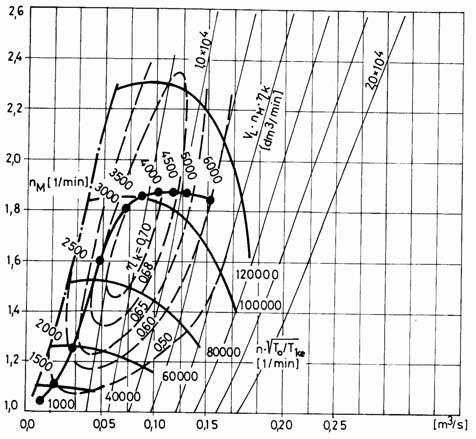 . a forgattyústengely fordulatszámána. 2. feladat Összesen: 5 pont Az alábbi ábrán egy turbófeltöltő ompresszor jellegmezője és a motor együttműödési diagramja látható.