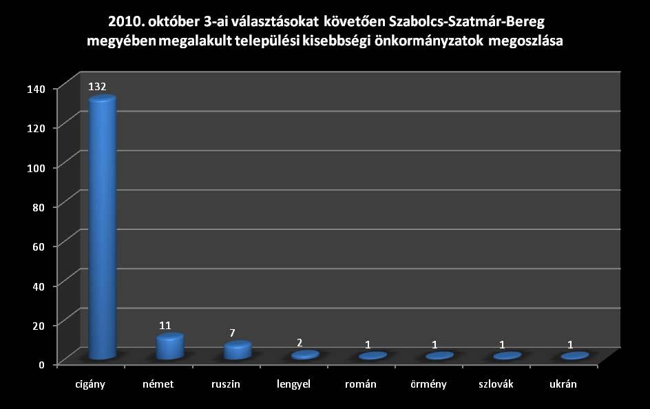 ÖSSZEFOGLALÓ ÉRTÉKELÉS Szabolcs-Szatmár-Bereg megyében a 2010. évi települési kisebbségi önkormányzatok alakuló üléseiről Szabolcs-Szatmár-Bereg megyében a köztársasági elnök által 2010.