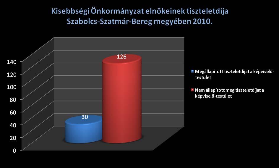 5 Az elnökhelyettes tiszteletdíjának megállapításáról 28 kisebbségi önkormányzat döntött, melyből 2 nem a törvényben meghatározott keretek között állapította meg