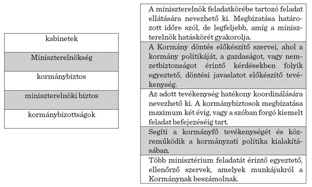 3) Keresse fel a magyar Kormány honlapját és írja le, hogy hazánkban milyen minisztériumok működnek!