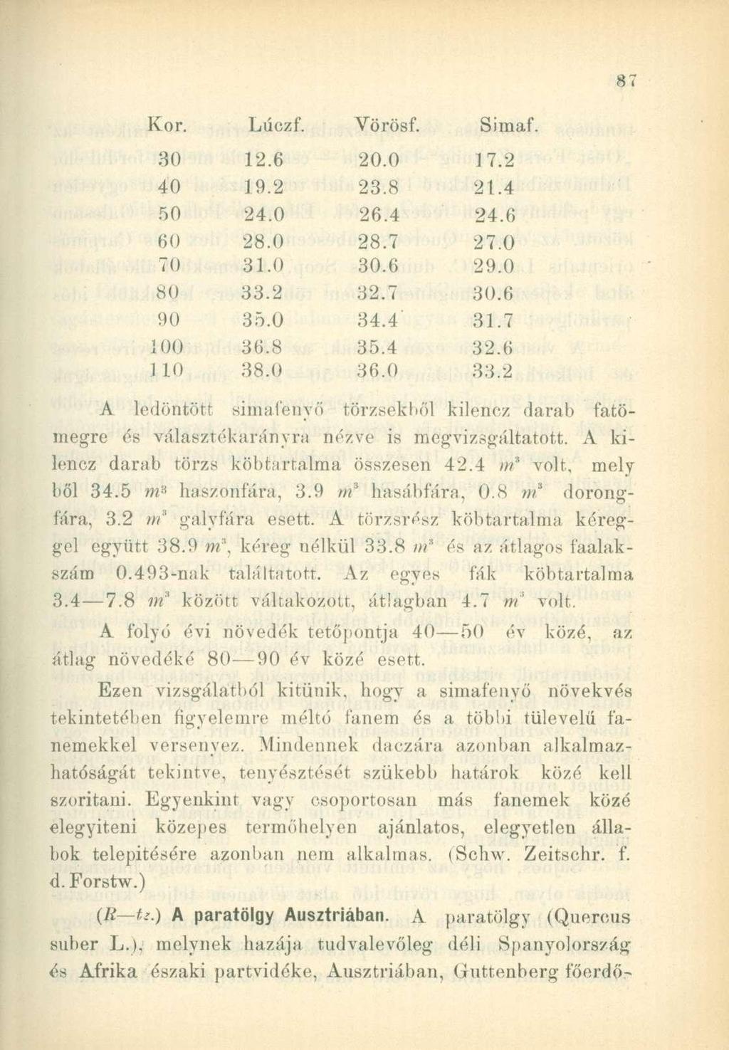 Kor. Lúczf. Vörösf. Simaf. 30 40 50 60 70 80 90 100 1 10 12.6 19.2 24.0 28.0 31.0 33.2 35.0 3(1.8 38.0 20.0 23.8 26.4 28.7 30.6 32.7 34.4 35.4 36.0 17.2 21.4 24.6 27.0 29.0 30.6 31.7 32.6 33.