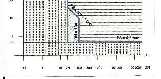 nagyobb mint 0,5 bar, a mm-ben megadott DN névleges méret nagyobb, mint 100, vagy a PS DN > 1000, és
