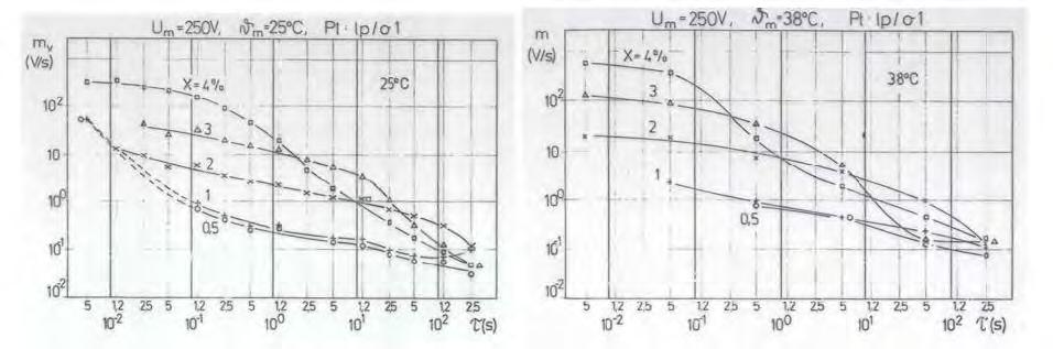 Visszatérő feszültség kezdeti meredekségének mérése: S R (t C /t D ;T;X) jelentése: Sr