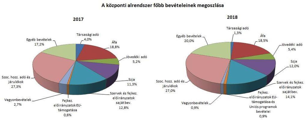 I. A KÖZPONTI ALRENDSZER PÉNZÜGYI FOLYAMATAINAK ALAKULÁSA 1. A FŐBB BEVÉTELEK A központi alrendszer 2018.