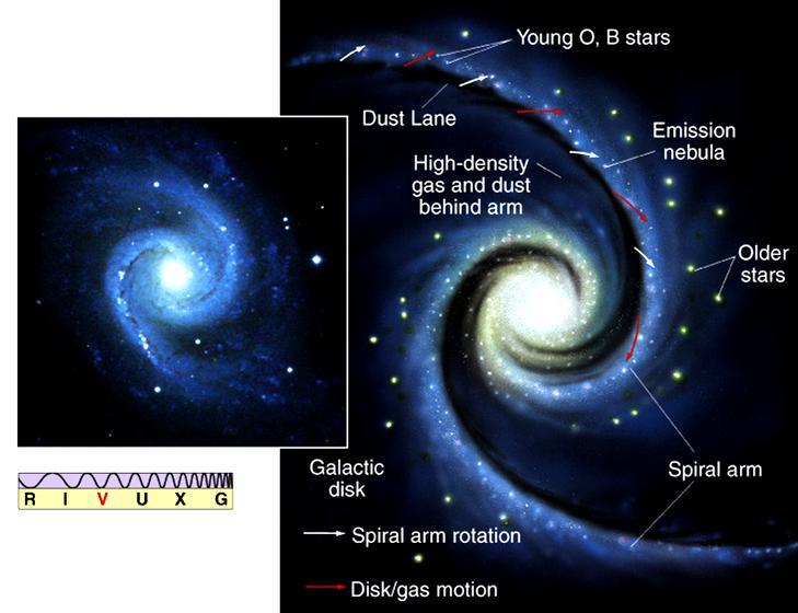 Sűrűséghullám a spirálgalaxisokban A spirálkar: - ~ a galaxis korongján körbefutó sűrűséghullám, és következményei - az összenyomott csillagközi anyagból (CSKA) csillagok keletkeznek - a fiatal nagy