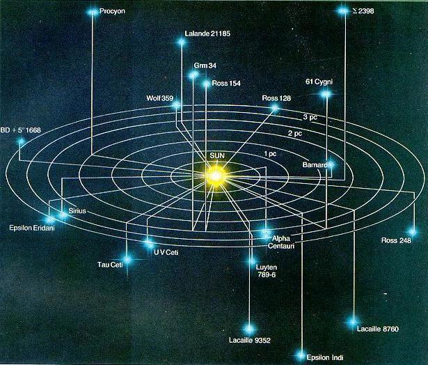 A csillagok a Naprendszer