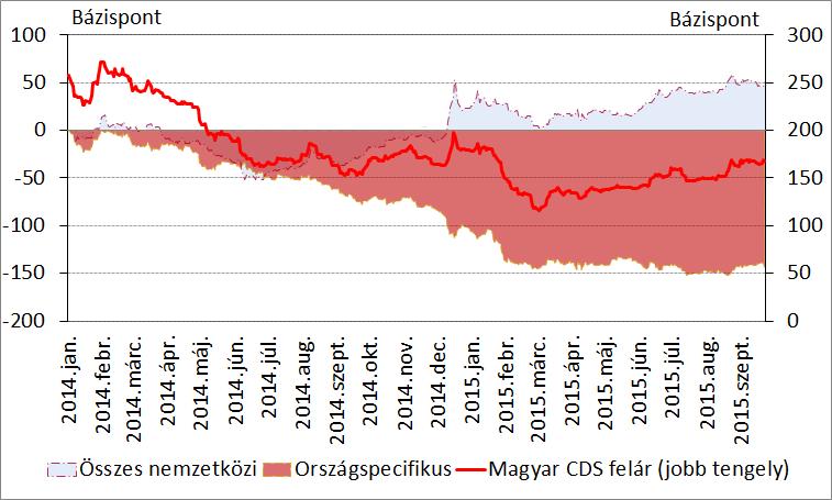 1. ábra Hazai CDS-felár alakulása és összetevői Forrás: MNB Az idei görög válság elszigeteltségét, a hazai CDS-felár mozgása is tükrözte, hiszen a válság januári kiindulása óta eltelt időszakban a